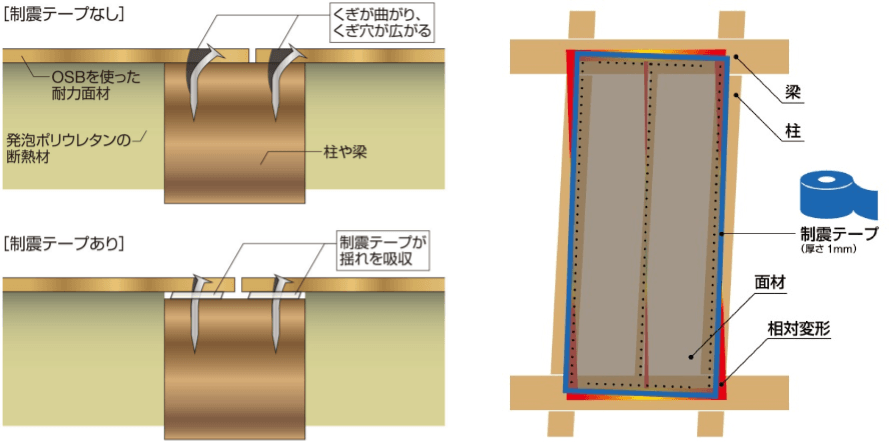 制震テープの機能説明図